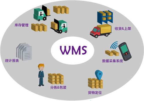 WMS仓储管理系统的两大核心作用