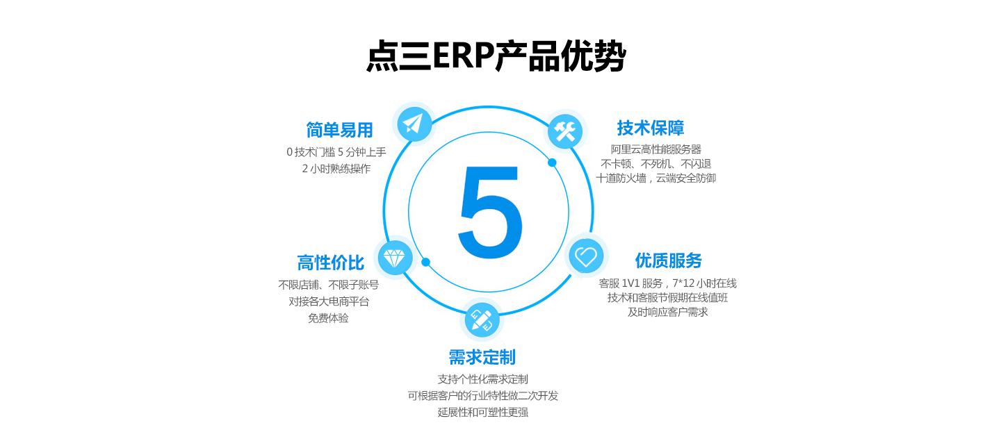 点三ERP产品优势.jpg
